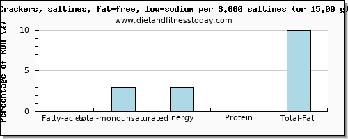 fatty acids, total monounsaturated and nutritional content in monounsaturated fat in saltine crackers